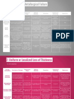 API 571 - Damage & Failure Summary