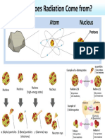 Material Atom Nucleus: Radiation