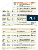 Rice Varieties in India - Table