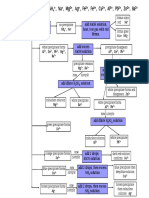 Identifying Cations Flowchart