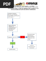 Flujograma para La Toma de Temperatura e Ingreso A Las Instalaciones de Planta de Ventas Yurimaguas