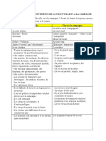 Avantages Et Inconvenients de La Vie en Ville Et A La Campagne