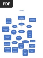 Lovemarks Mapa Mental