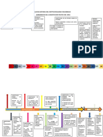 Evolucion Historica Del Costitucionalismo Colombiano Linea Del Tiempo Trabajo