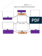 Unit Standards and Competencies Diagram: Performance Standard