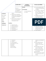 Drug Mechanism of Action/side Effects Indication/ Contraindication Nursing Responsibilities