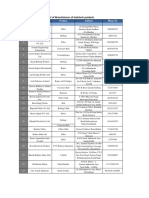 List of Manufaturers of Indutech Products: Sno Company Name Product Address Phone No