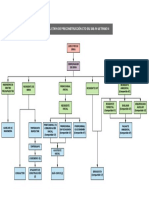 Organigrama Personal Preconstrucción