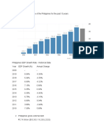 GDP and Growth Rate of The Philippines For The Past 10 Years