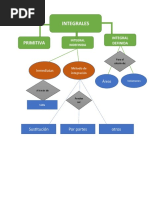 Mapas Conceptuales de Integrales