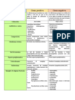 Cuadro Diferencial de Gram Positivas y Negativas