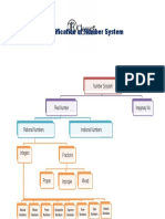 Classification of Number System - Class10