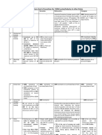 Comparison Chart of Incentives For ESDM Sector