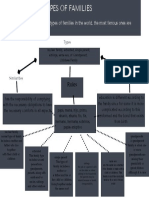 Types of Families