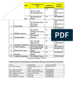 S. No. Work Allocation Coordinators of CII Tentative Deployment Contact Number