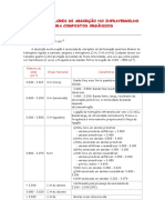 Tabela de Valores de Absorção No Infravermelho para Compostos Orgânicos