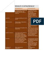 Enterpreneur VS Intrapreneur