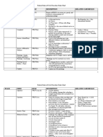 Stage Issue Rule Description Related Cases/Rules: Federal Rules of Civil Procedure Rules Chart