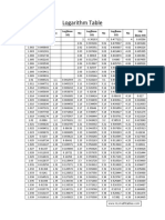 Logarithm Table Full