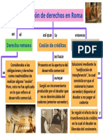 Mapa Conceptual - Cesión de Derechos en Roma