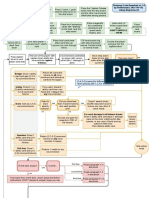 Sleeping Gods Flowchart Rules