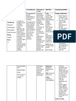 Name of Drug Indication Contraindication Mechanism of Actions Side Effect Nursing Responsibilities