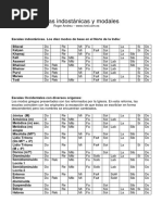 Escalas Indostanicas y Modales