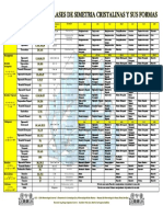 Resumen de Las 32 Clases de Simetria Cristalinas y Su Forma