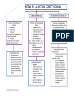 Mapa Conceptual de La Legitimación Activa en La Justicia Constitucional