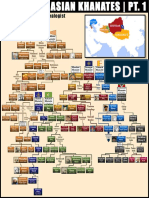 Central Asian Khanates Family Tree