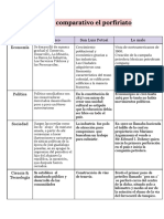 Cuadro Comparativo El Porfiriato