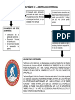 Esquema Del Trámite de La Identificación de Persona