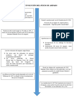 Origen y Evolución Del Juicio de Amparo