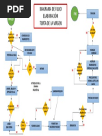 Diagrama de Flujo 2