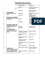 Salt Analysis Procedure