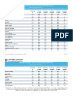 Cambridge As Level Results Statistics November 2021