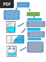 Mapa Conceptual Sensores de Nivel