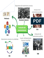 Evolución Del Mantenimiento