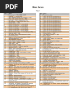 Minor Curses: Table 1