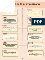 Linea de Tiempo de La Cromatografia