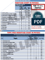 TOP 12 Topics: Topic Wise Question Distribution of Neet-Ug (Based On Test Papers of Previous Years)