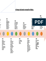 Linea Del Tiempo Del Derecho Mercantil