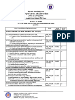 Budget of Work in TLE EIM