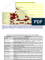 Tabela de Compatibilidade Química