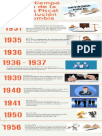 Linea de Tiempo Revisoria Fiscal