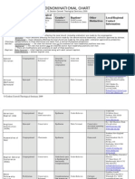 Denominational Chart