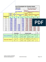 Control Chart Constants and Formulas