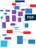 Mapa Conceptual de Macroeconomia