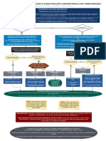 Fluxograma de Notificação e Invest Laboratorial Das Arboviroses - Ago 22