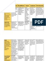 Major World Religions Chart